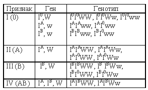 группы крови