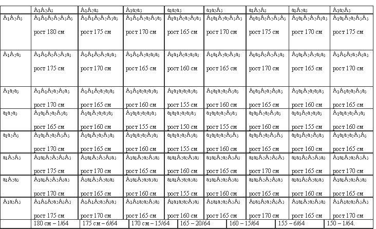 гены роста человека