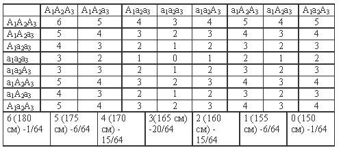 генетика роста человека