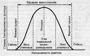 интенсивность фактора