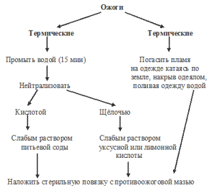 ожоги