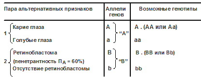 пенетрантность аллеля ретинобластомы