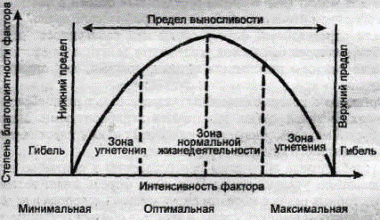 экологические факторы