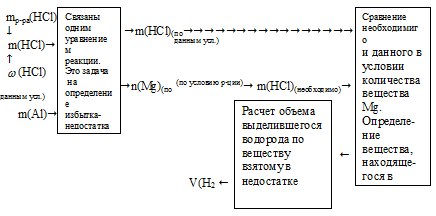 избыток-недостаток, егэ химия, растворы