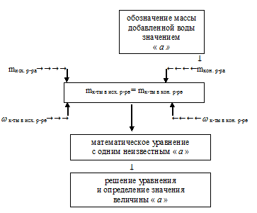 приготовление раствора