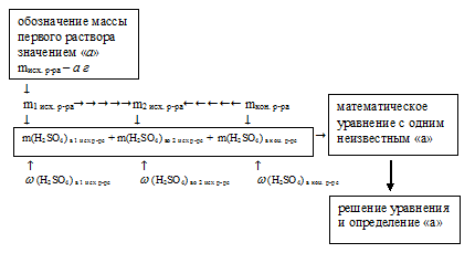 приготовление раствора