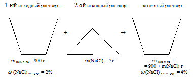 приготовление раствора